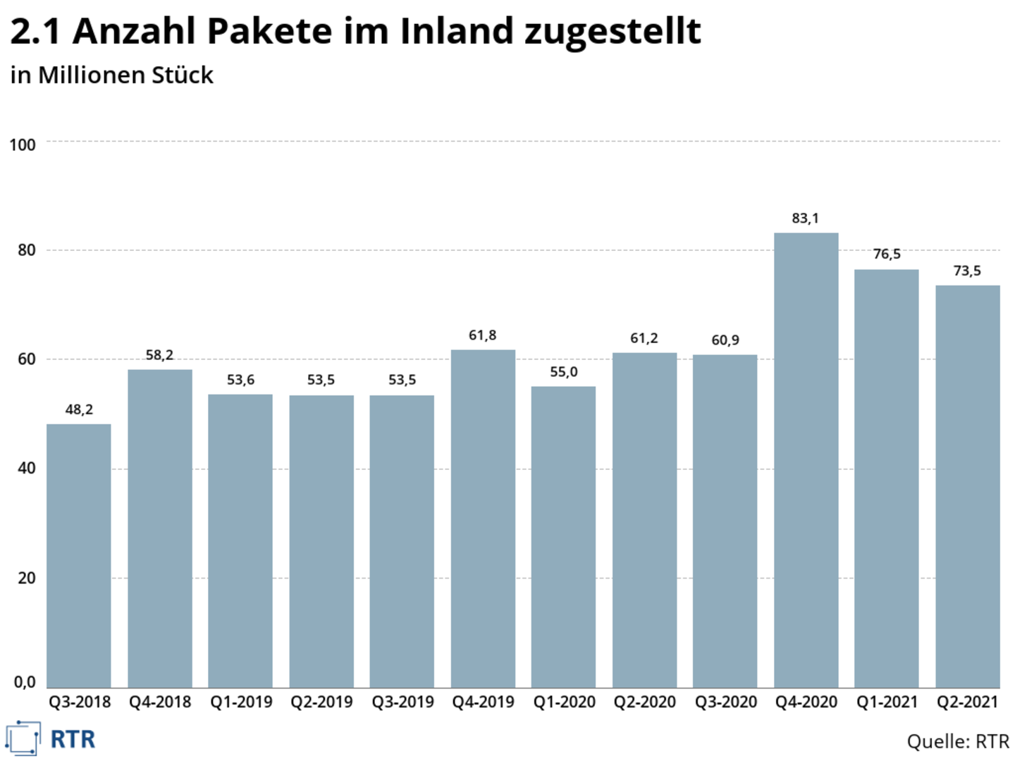 Grafik zur Entwicklung der Paketzustellung nach Quartalen 2018 bis 2021