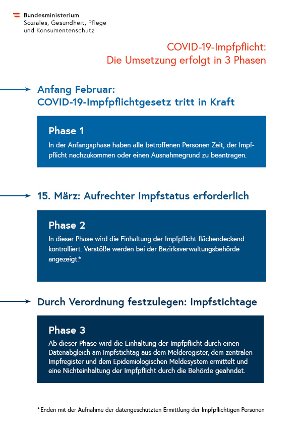 Der Phasenplan des Ministeriums