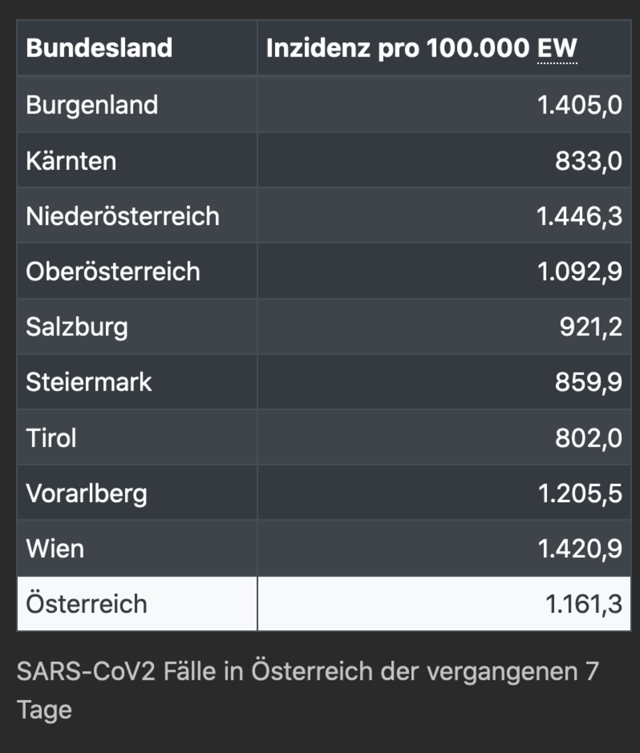 Inzidenz nach Bundesländern | Credit: AGES