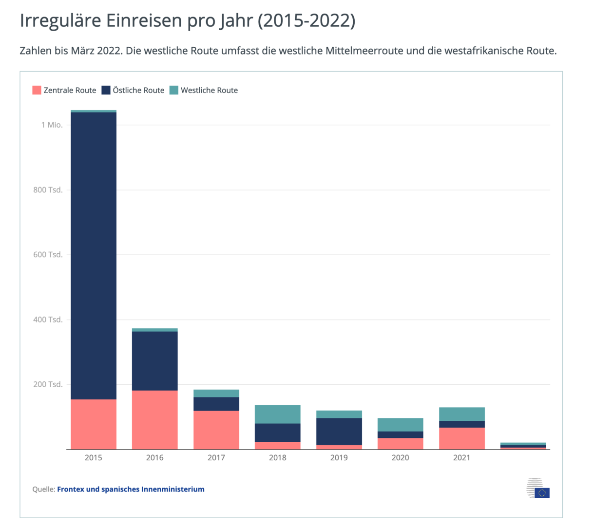 Migration| Credit: Europäische Union 2022