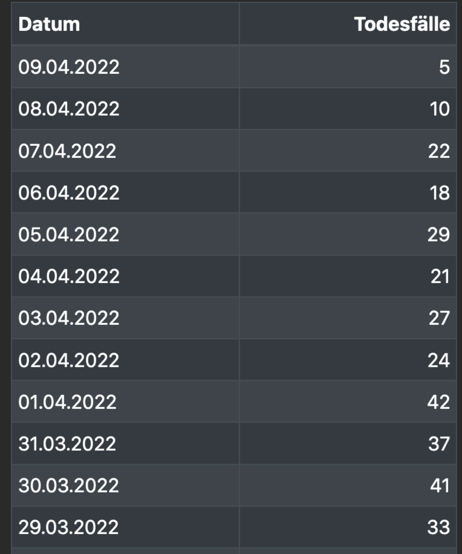 Todesfälle Corona | Credit: AGES