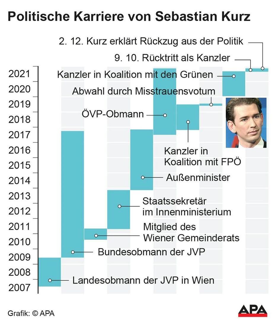 Zeitleiste mit wichtigen Stationen.
