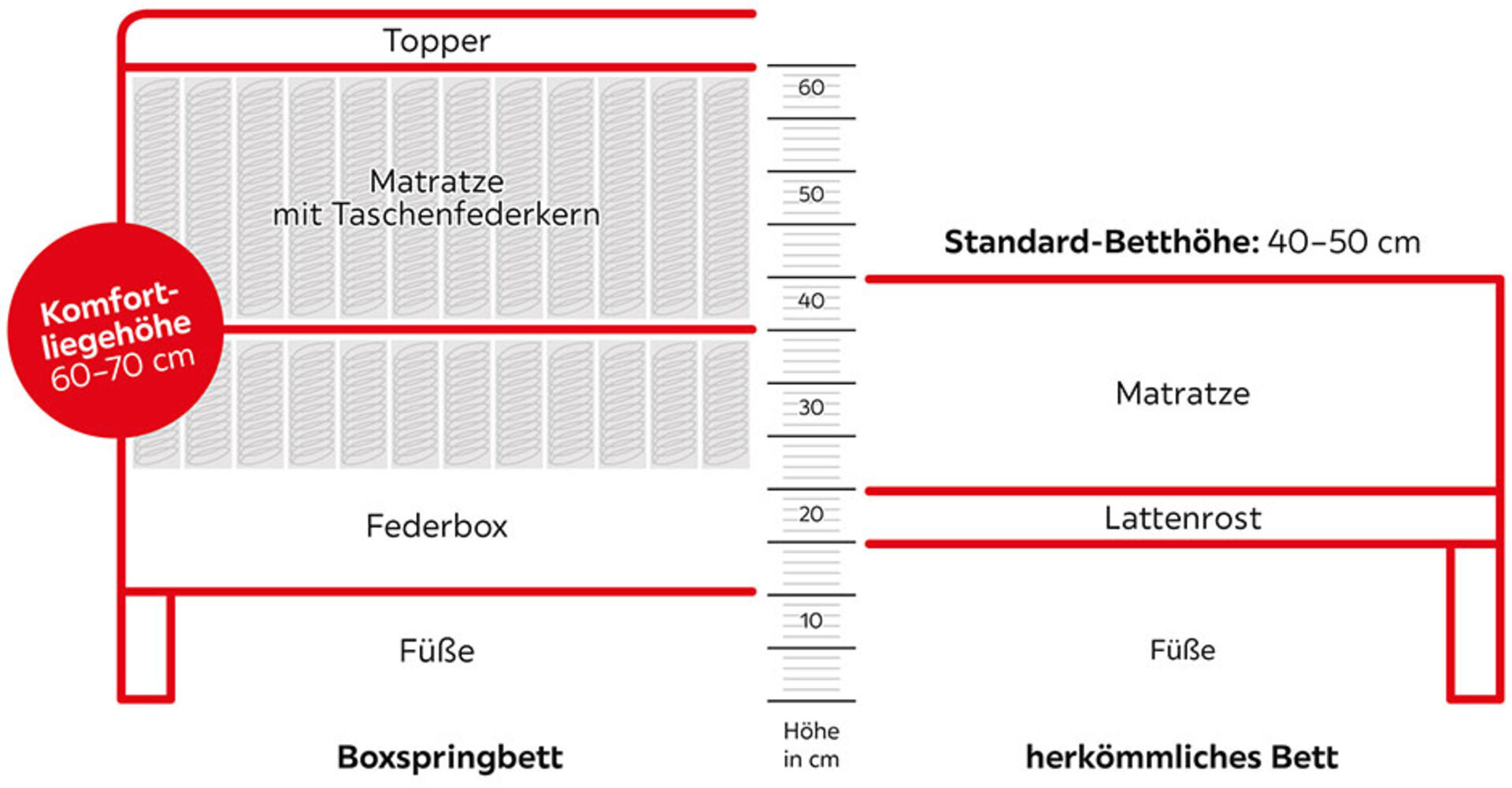 Komfortmaße eines Bettes | Credit: XXXLutz