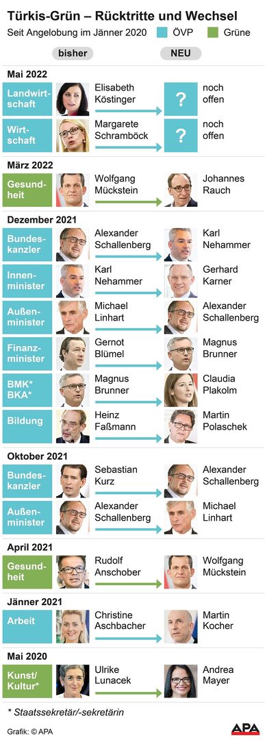 Alle Regierungswechsel im Überblick