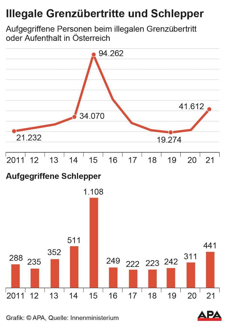 Statistik, Kurven- und Säulendiagramme