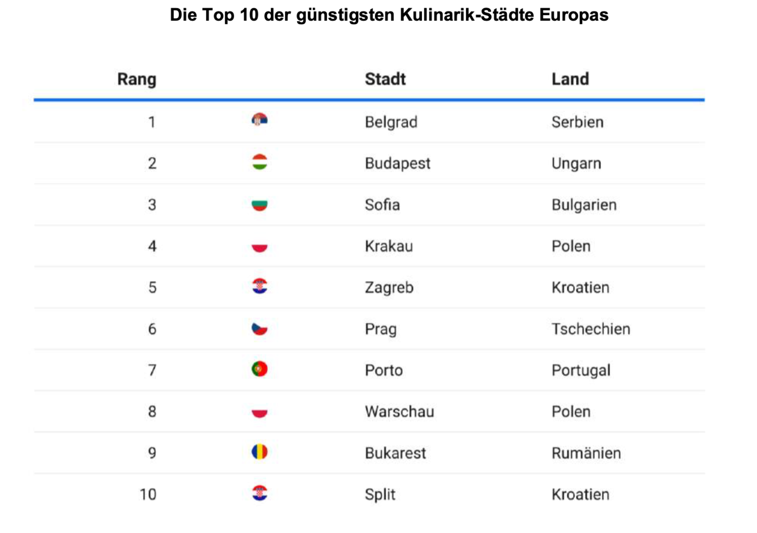 Ranking: Die billigsten Städte | Credit: Holidu