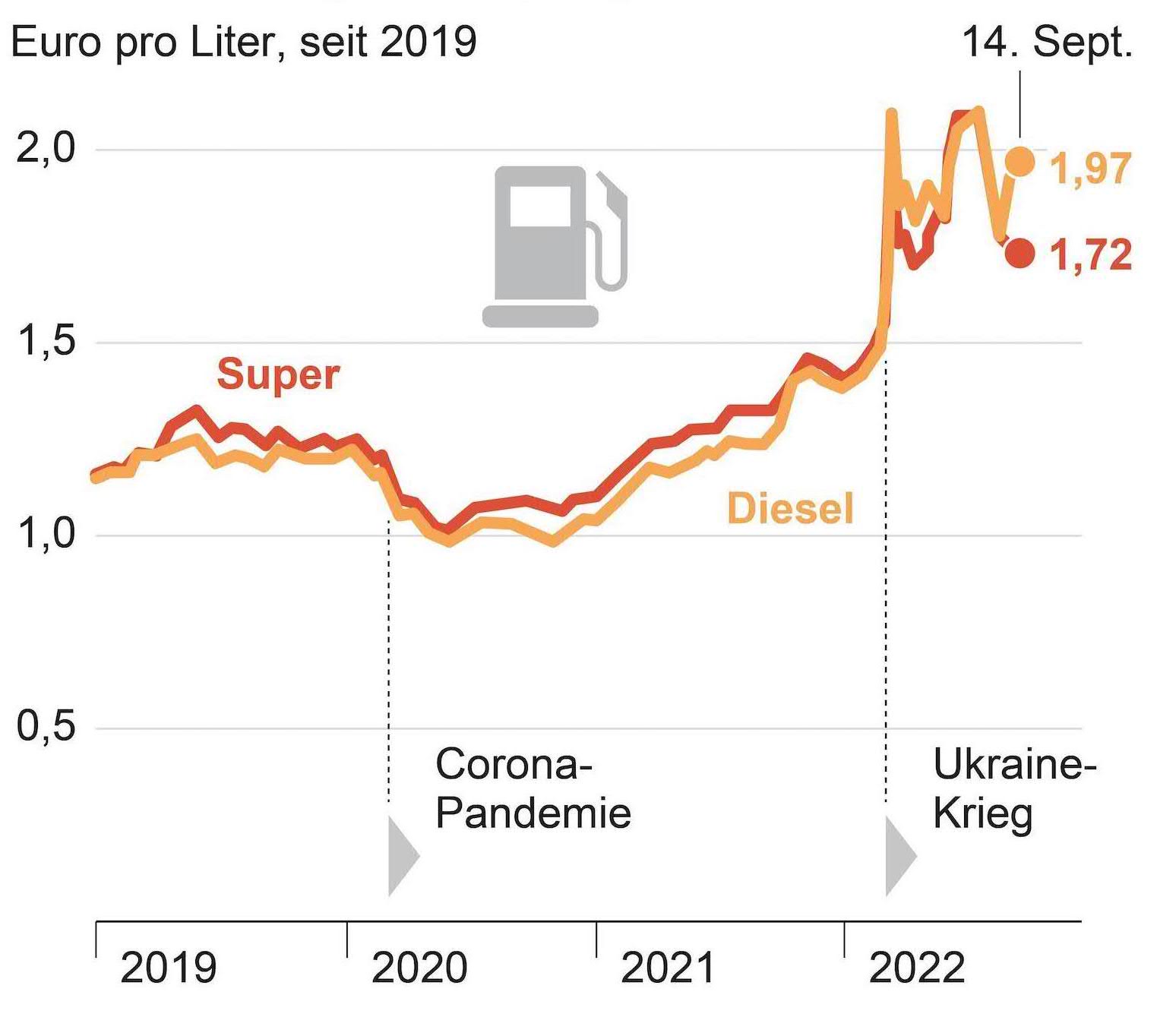 Spritpreise | Credit: Grafik: APA Quelle: BWB/BMK