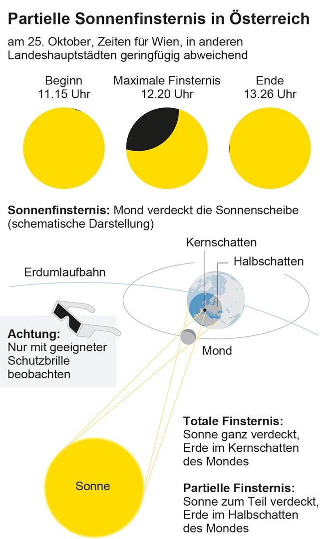 Grafische Veranschaulichung der Sonnenfinsternis. | Credit: APA-Grafik / picturedesk.com