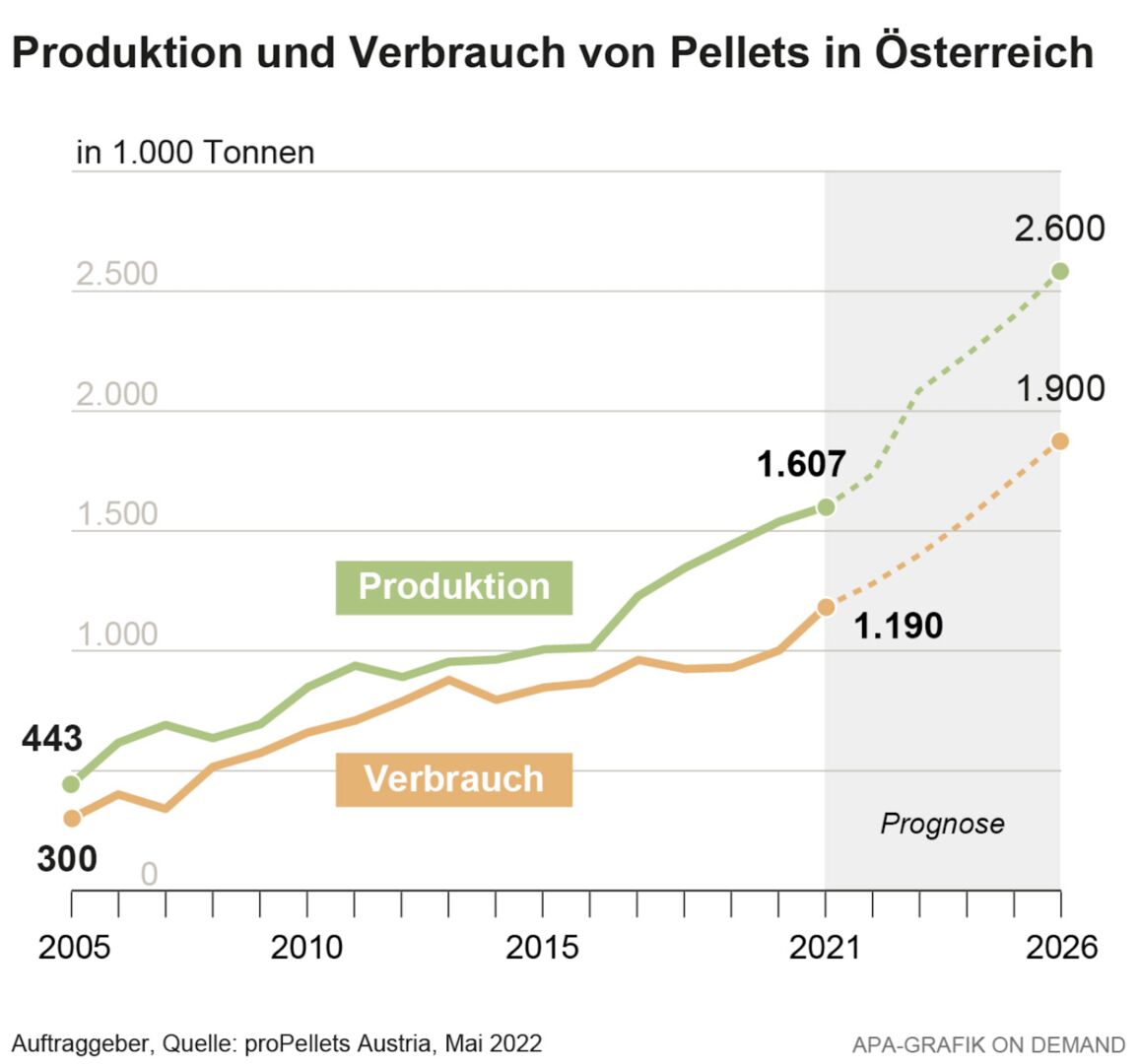 Grafik zu Pellet Produktion und Verbrauch