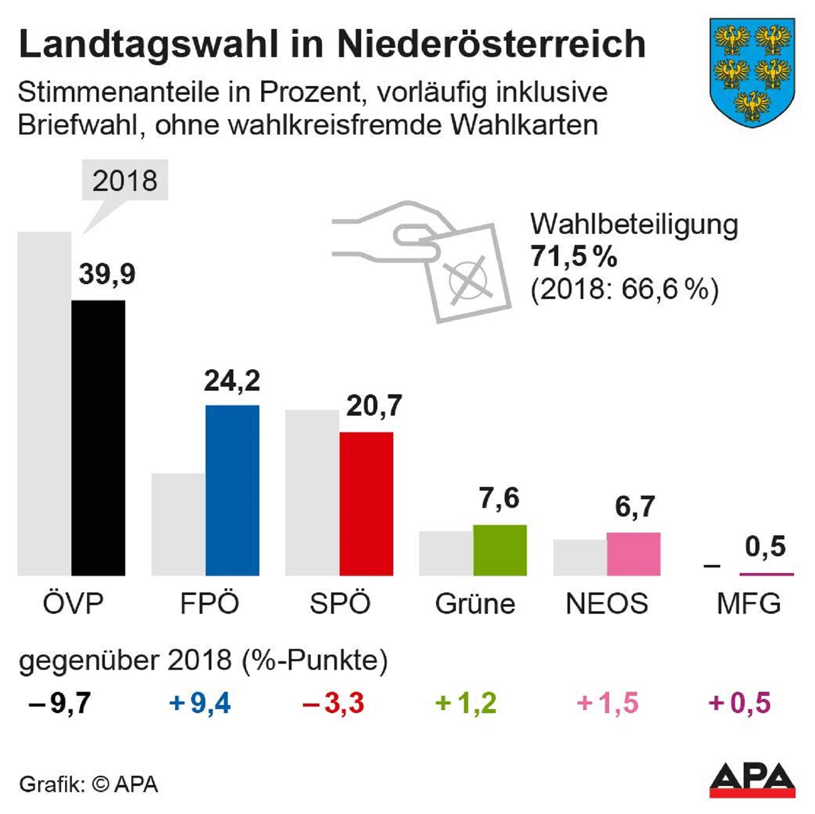 Grafik des vorläufigen Wahlergebnis: ÖVP 39,9 (-9,7), FPÖ 24,2 (+9,4), SPÖ 20,7 (-3,3), Grüne 7,6 (+1,2), NEOS 6,7 (+1,5), MFG 0,5 (+0,5)