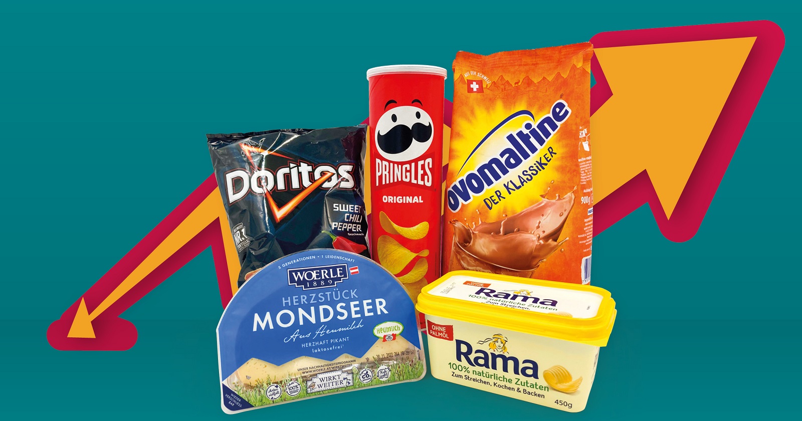 Produktfoto von Doritos, Pringles, Mondseer, Rama und Ovomaltine. Im Hintergrund eine Grafik mit einem aufsteigenden Preis