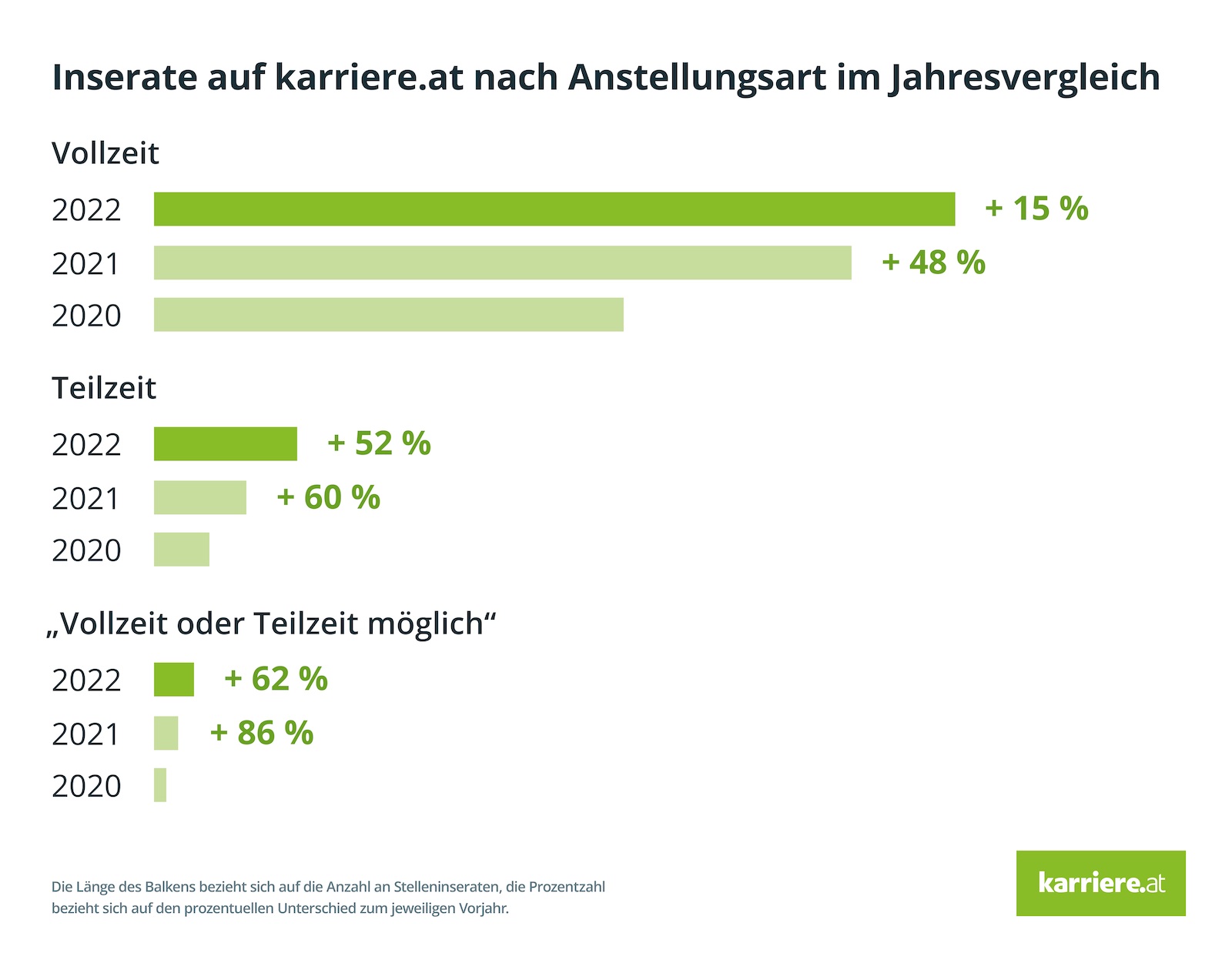 nserate auf karriere.at nach Anstellungsart im Jahresvergleich