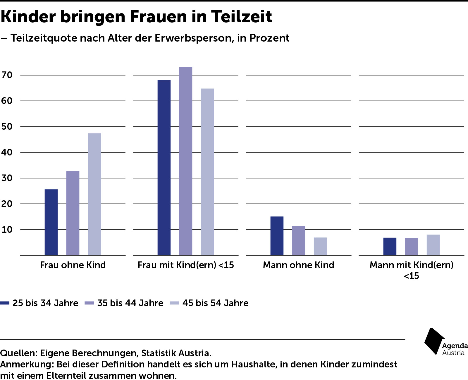 Grafik der Agenda Austria zur Teilzeitbeschäftigung in Österreich