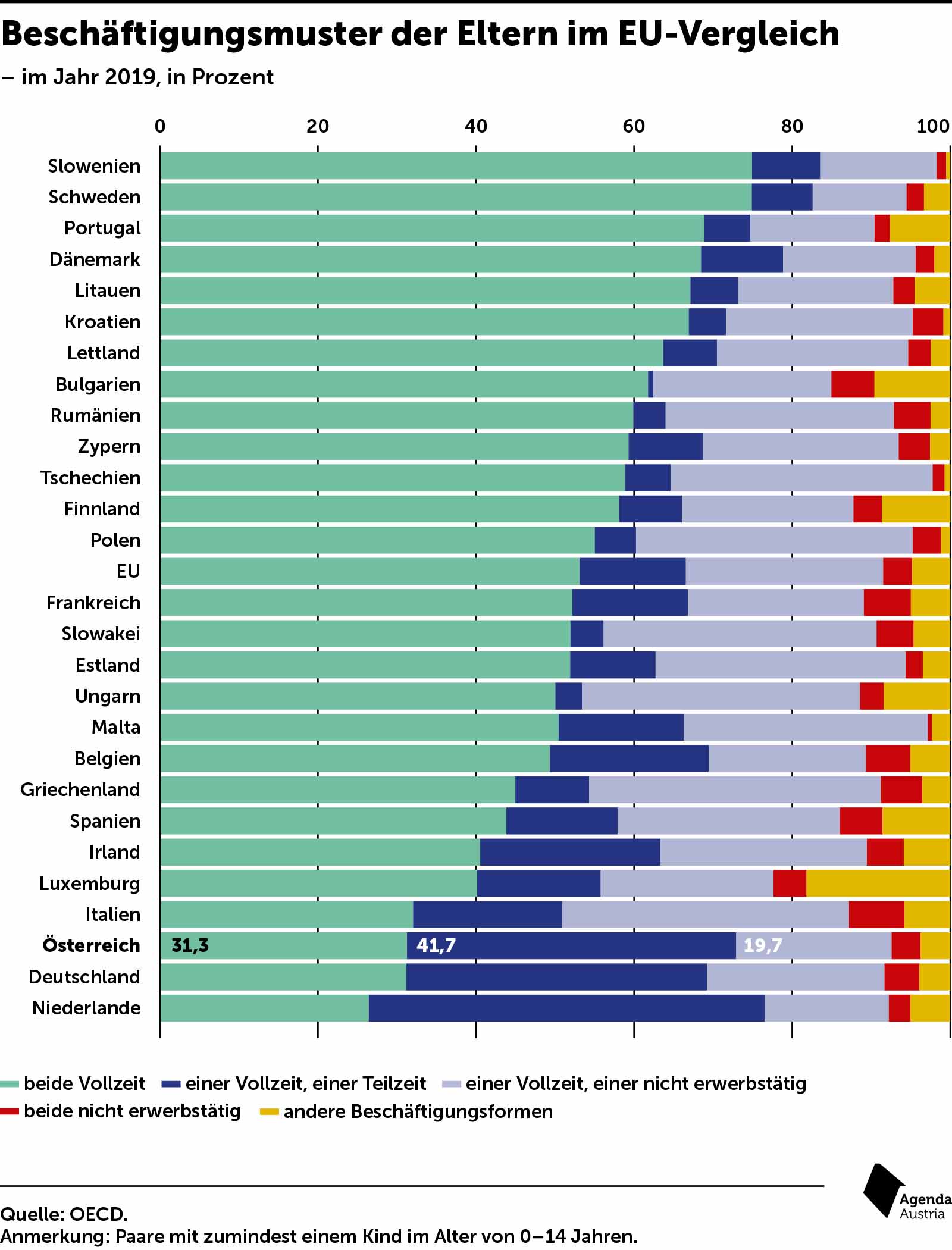 Beschäftigungsmuster der Eltern im EU-Vergleich
