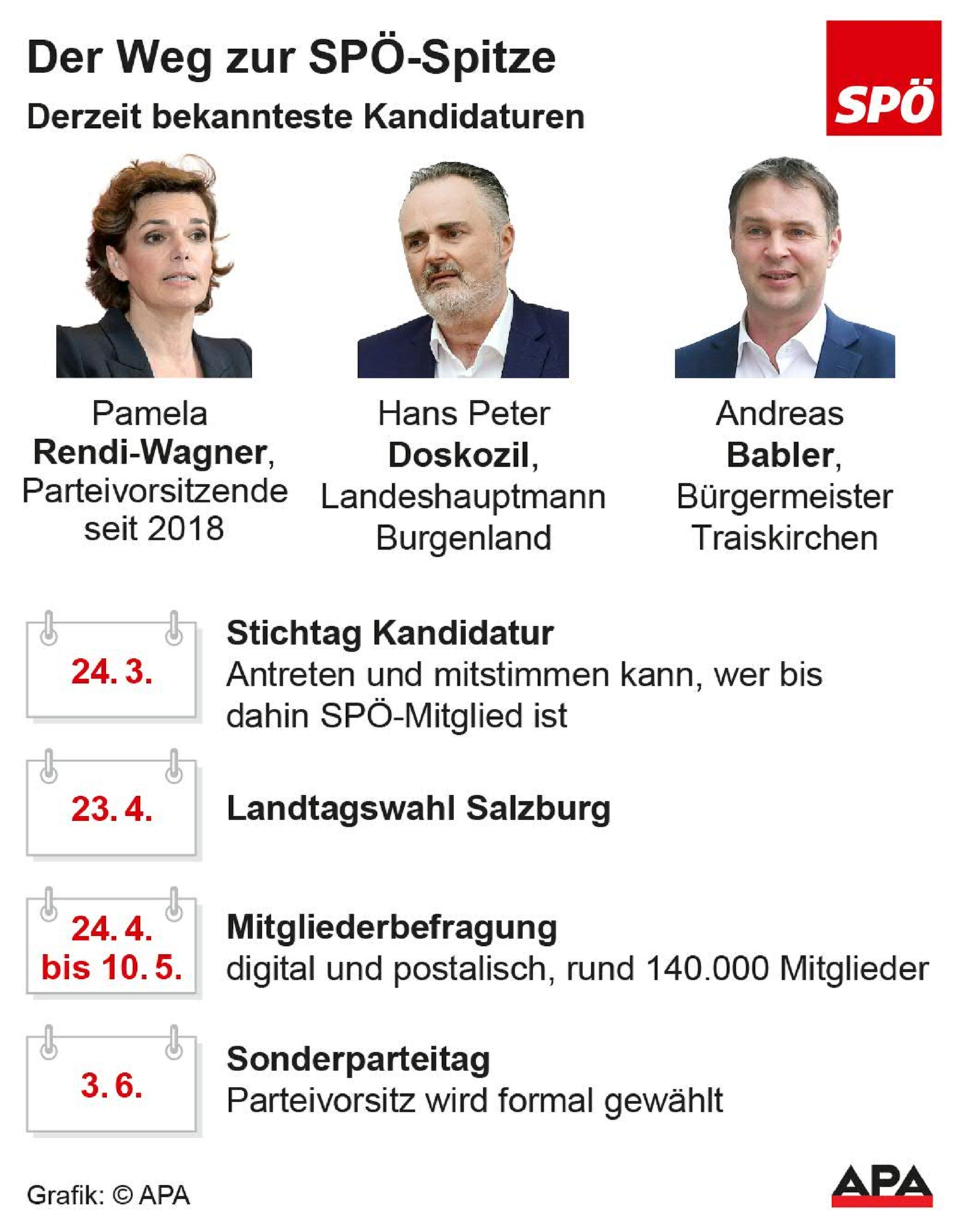 Infografik: Wichtige Eckdaten der Kandidaten Rendi-Wagner, Doskozil und Babler sowie der aktuell bekannte Zeitplan