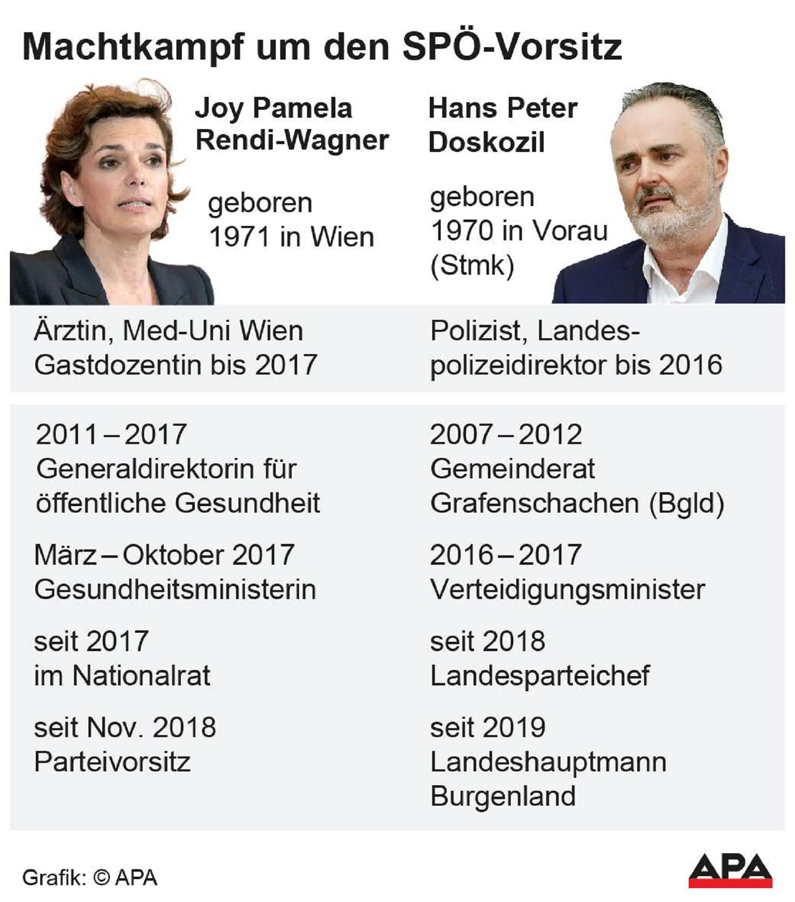 Gegenüberstellung Rendi-Wagner und Doskozil; Beruf und politischer Werdegang.