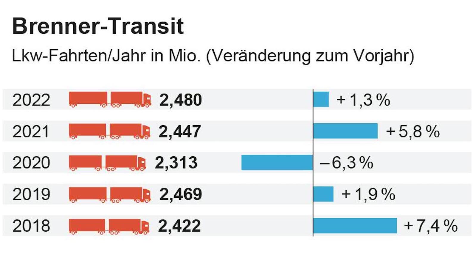 Grafische Darstellung der Zahlen zum Transitverkehr.