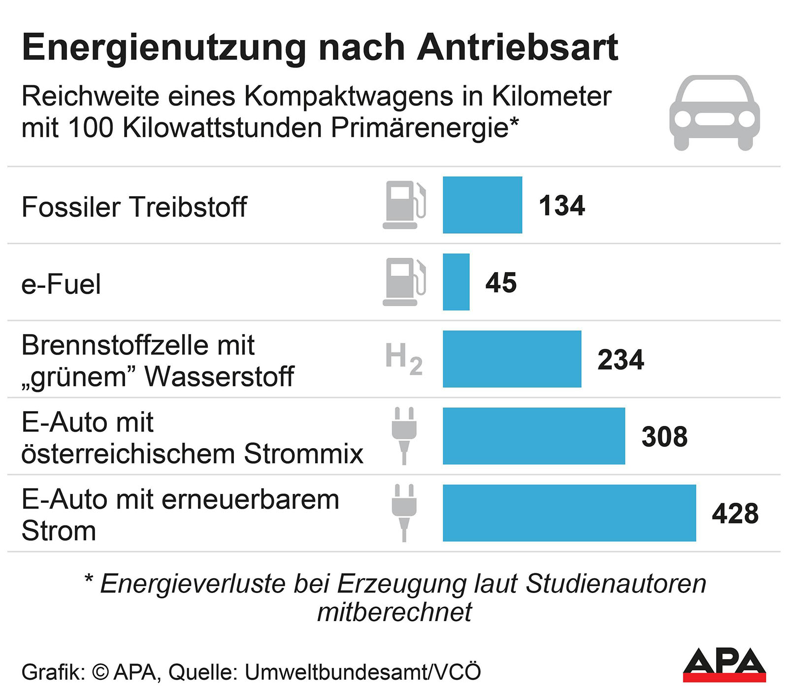 Grafik zur Energienutzung nach Antriebsart