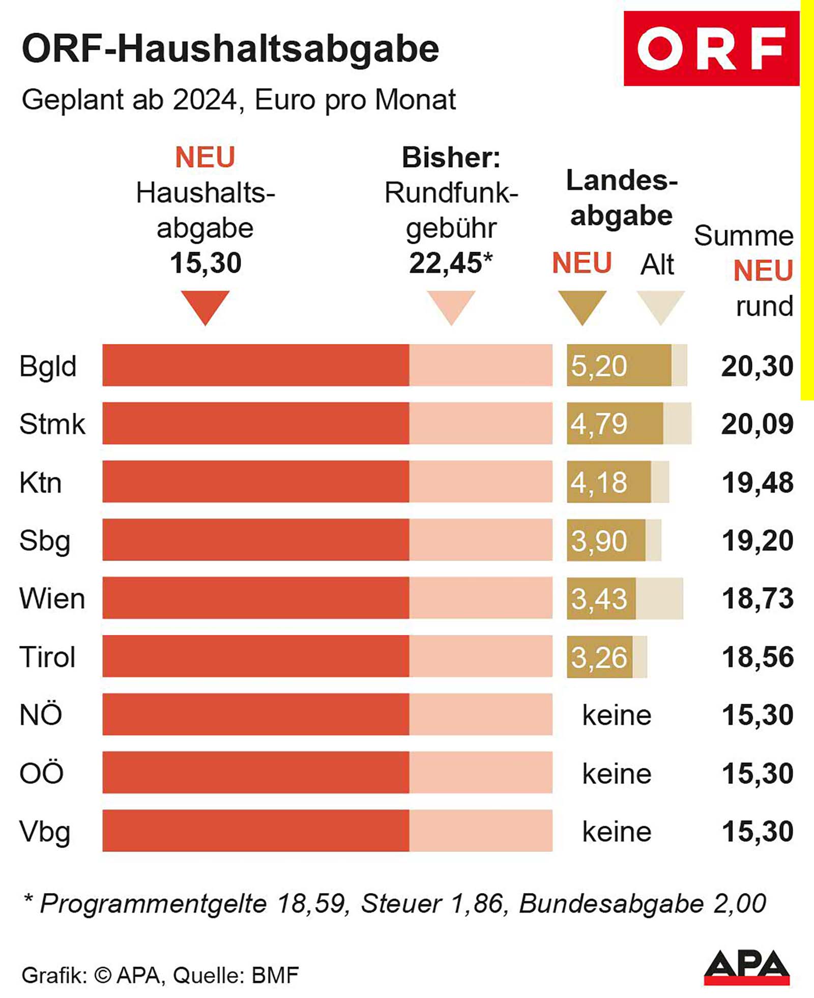 Grafik über die Höhe der neuen ORF-Haushaltsabgabe im Vergleich mit der bisherigen GIS-Gebühr