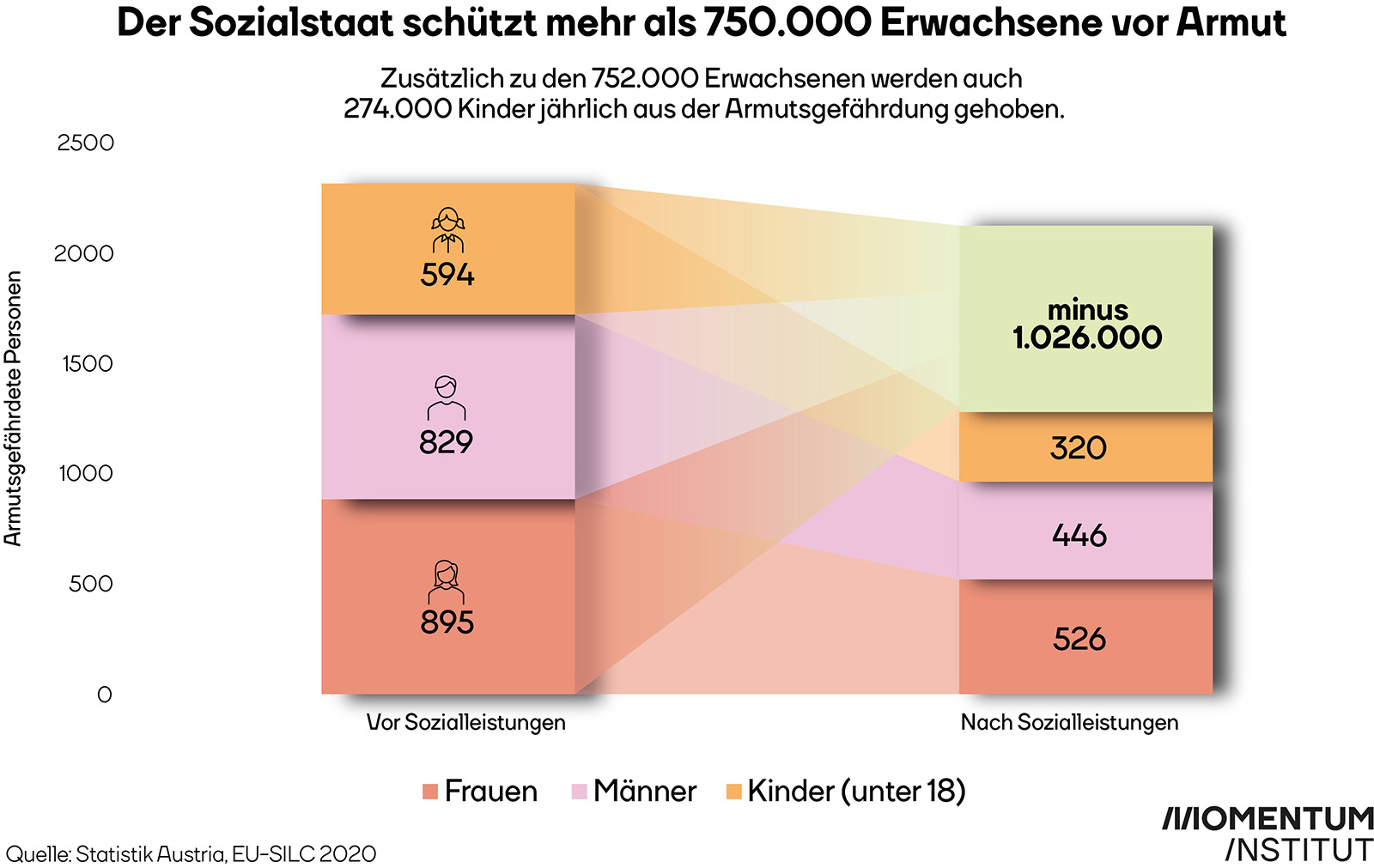 Grafik des Momentum Instituts