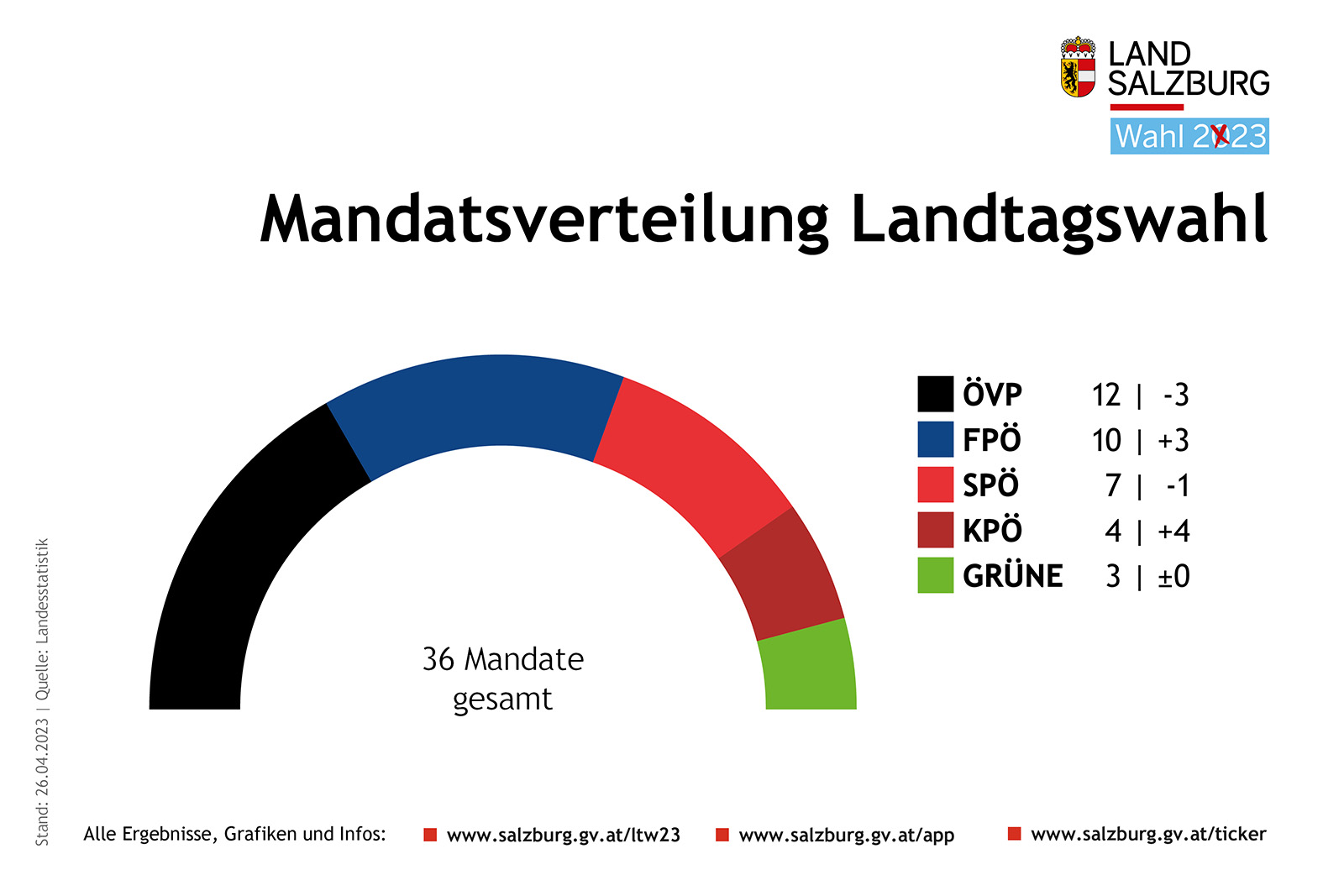 Grafik über die Mandatsverteilung im Salzburger Landtag