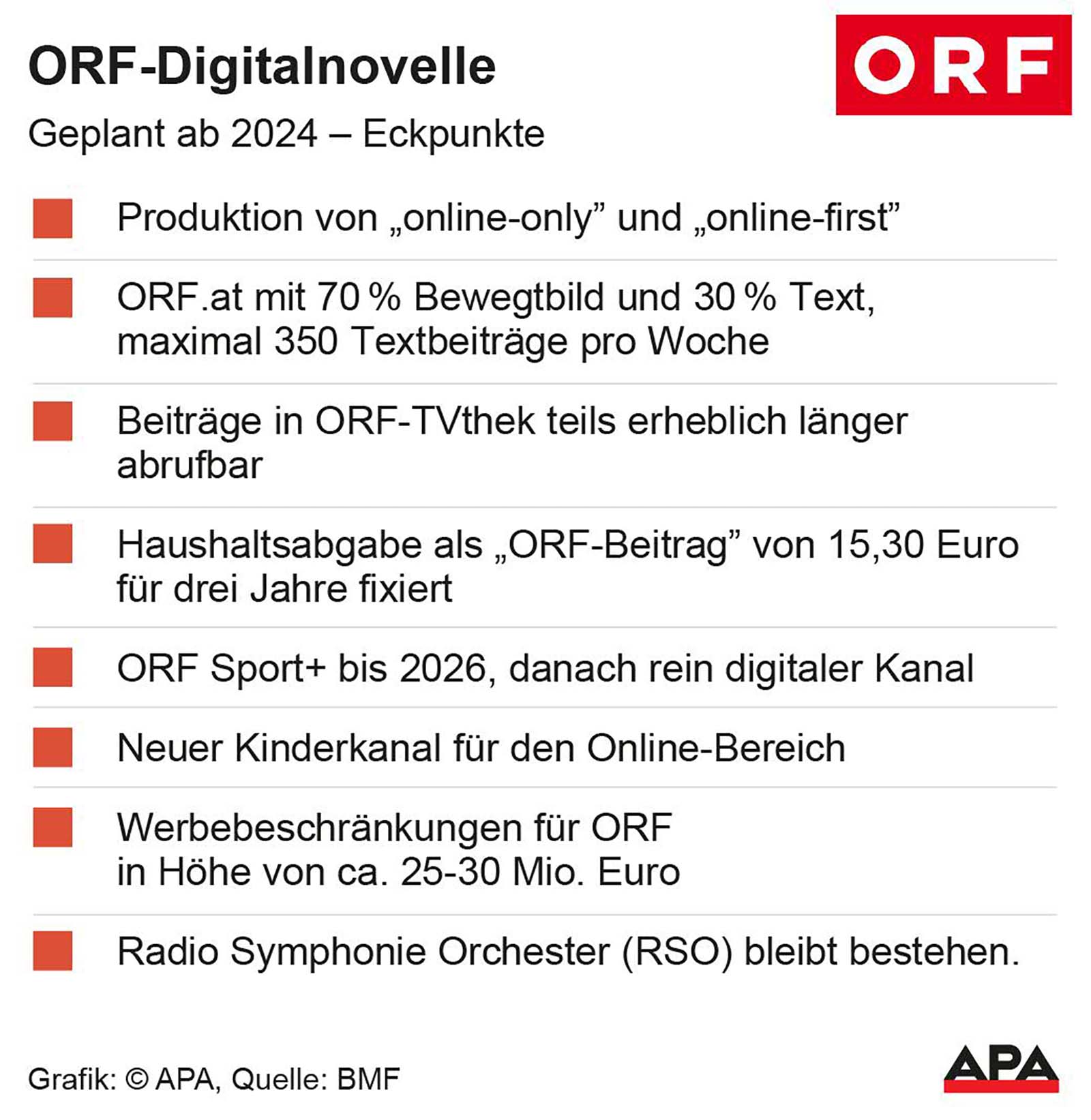 Die Eckpunkte der ORF-Digitalnovelle