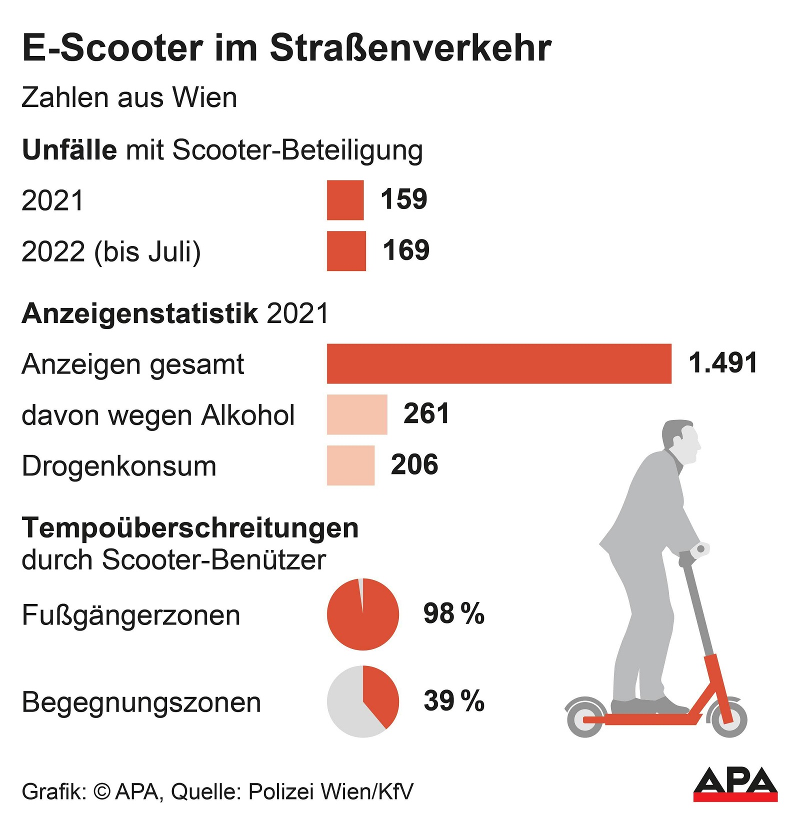 E-Scooter im Straßenverkehr - Zahlen aus Wien: Unfälle, Anzeigen, Tempoüberschreitungen.