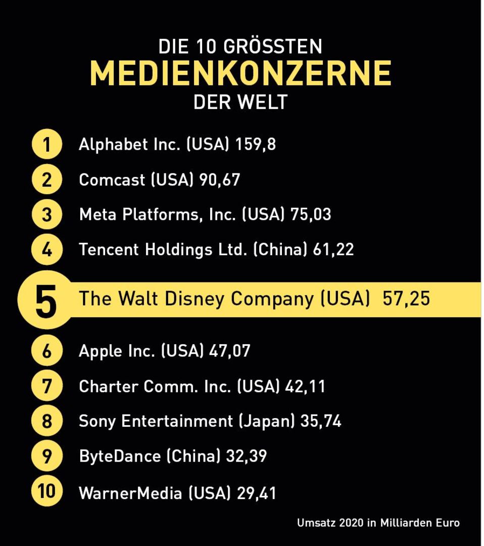 Die größten Medienkonzerne der Welt.