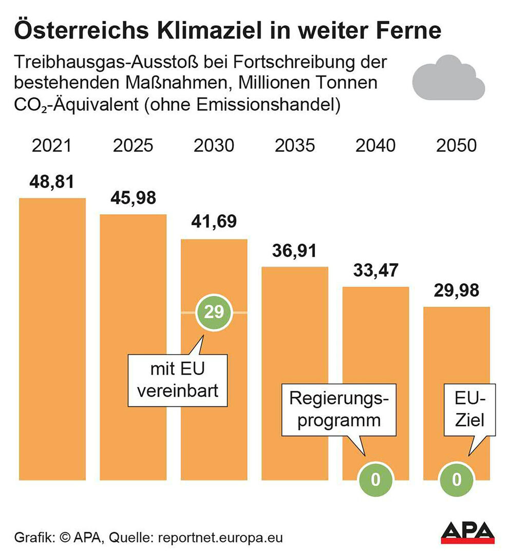 Grafik Klimaziele