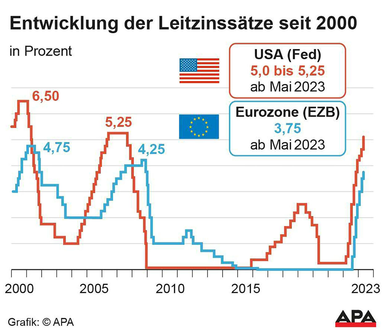 Grafik über die Entwicklung der Leitzinsen in den USA und der Eurozone