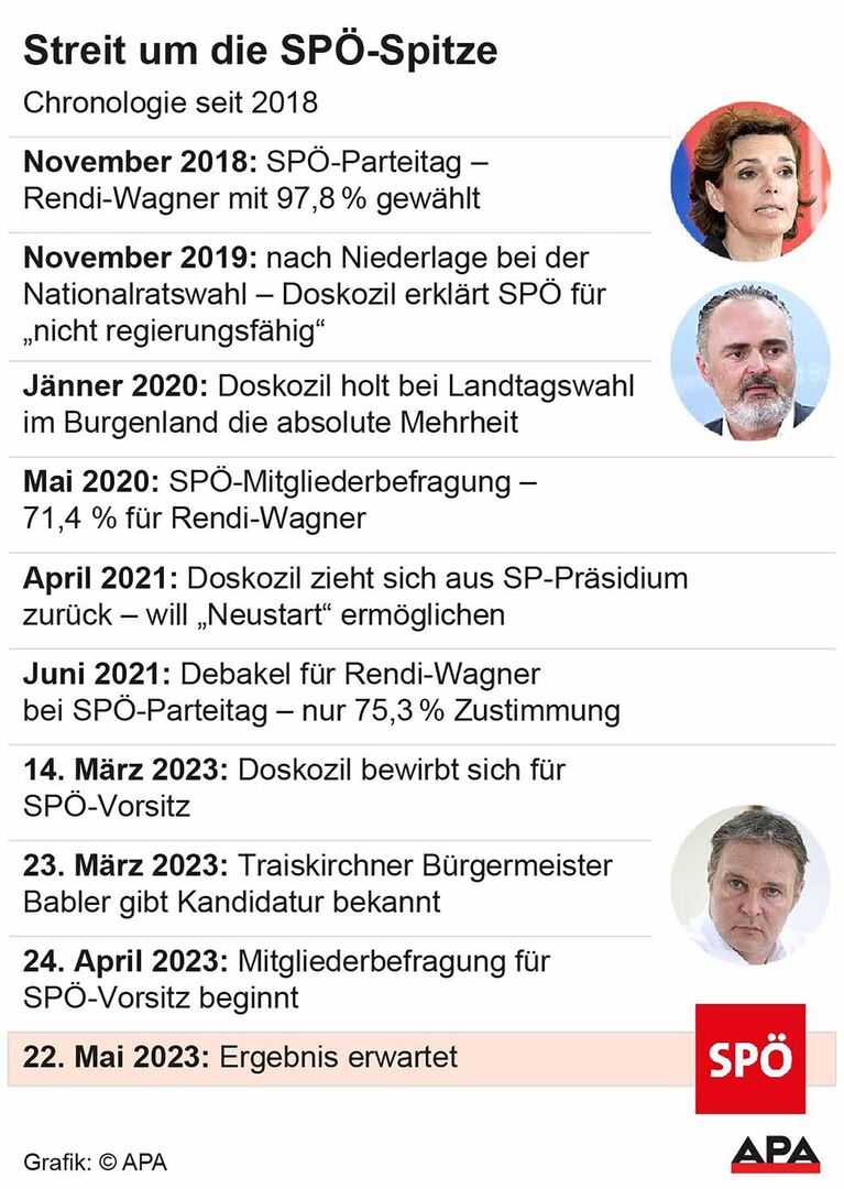 Grafik über das Rennen um die SPÖ-Spitze