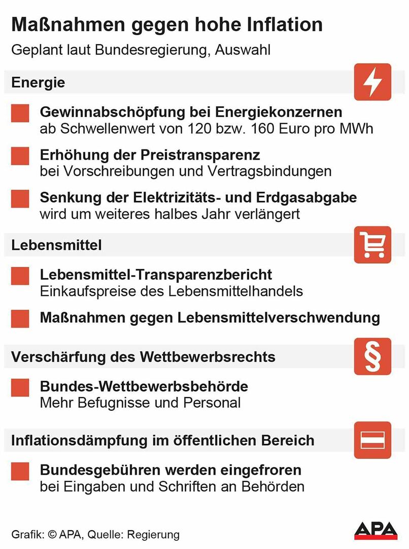 Grafik zum Maßnahmenpaket gegen die Teuerung
