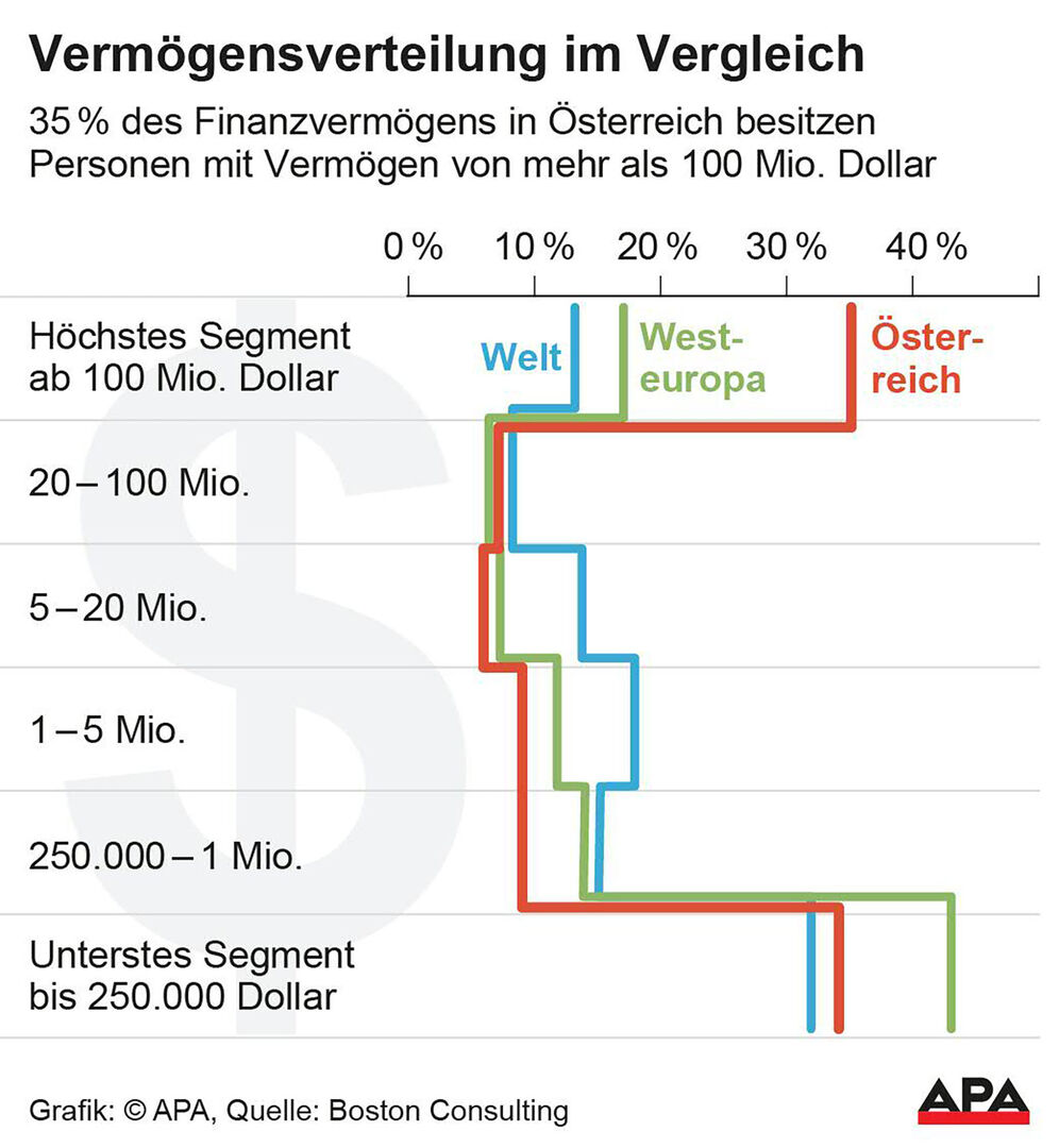 Grafik über die Vermögensverteilunng