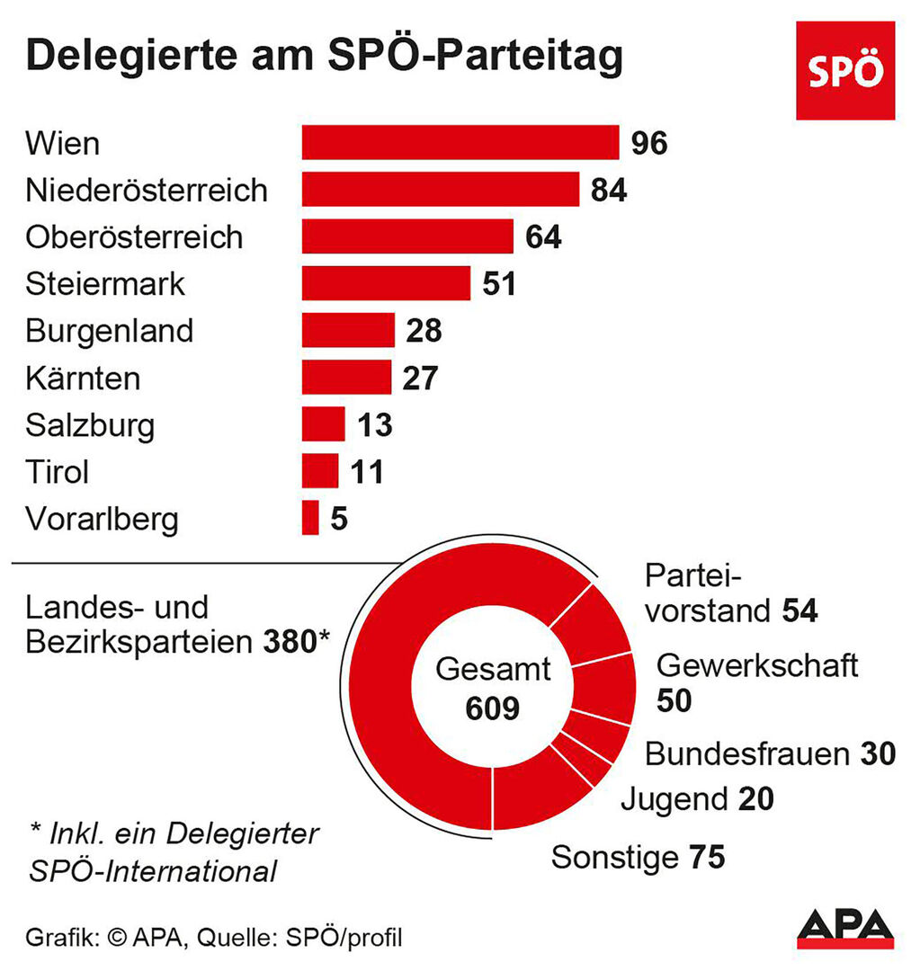 Grafik über die Delegierten am SPÖ-Parteitag