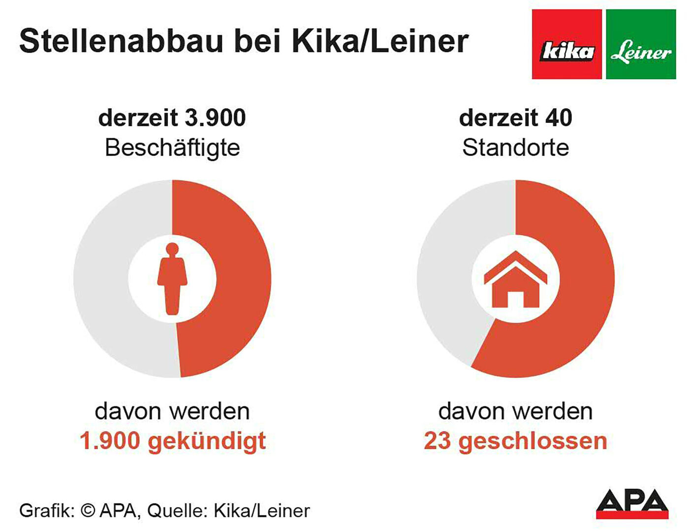 Grafik über den Stellenabbau bei Kika/Leiner
