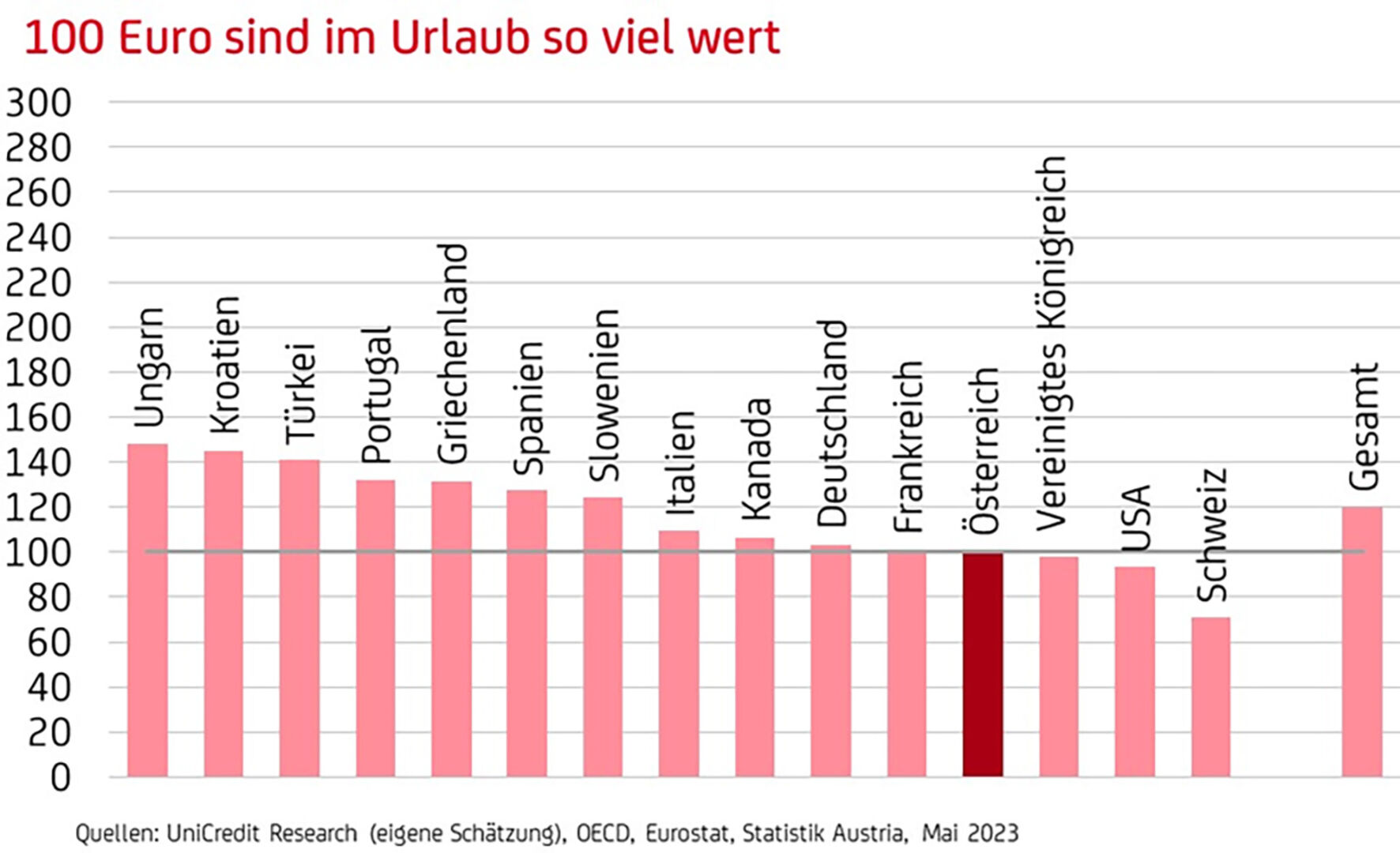 Grafik über den Urlaubs-Euro 2023