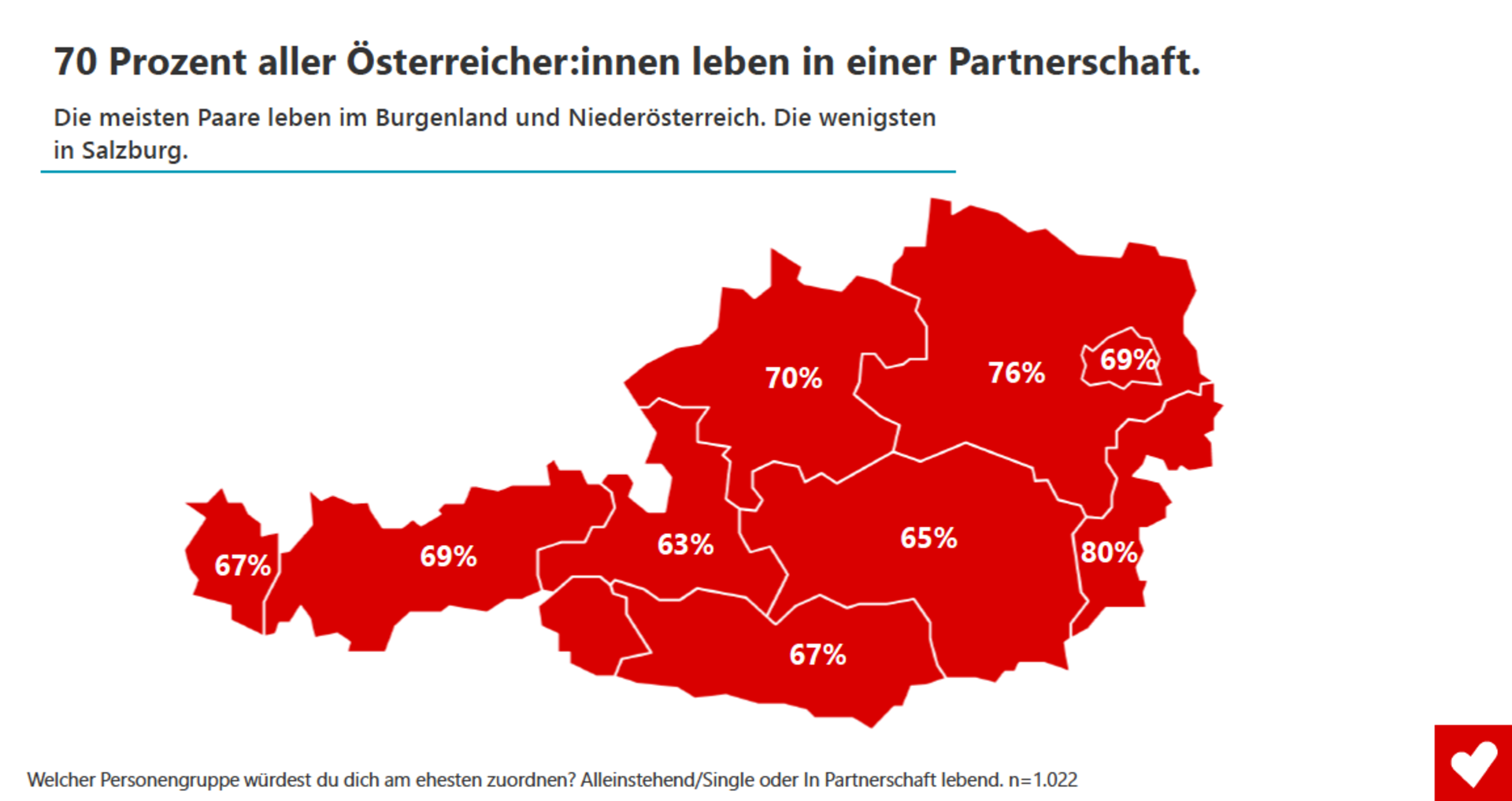 Parship-Studie: Hier leben die meisten Paare