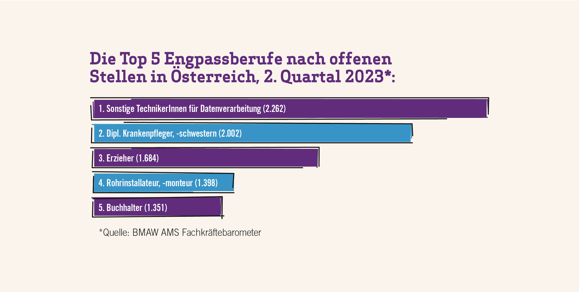 Top 5 Engpassberufe nach offenen Stellen in Ö, 2. Quartal 2023