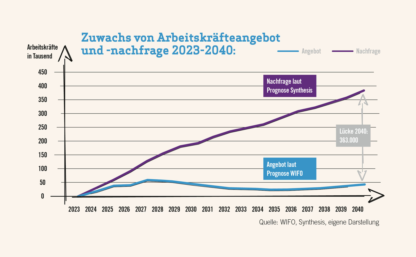 Diagramm Zuwachs von Arbeitskräfteangebot und -nachfrage 2023-2040