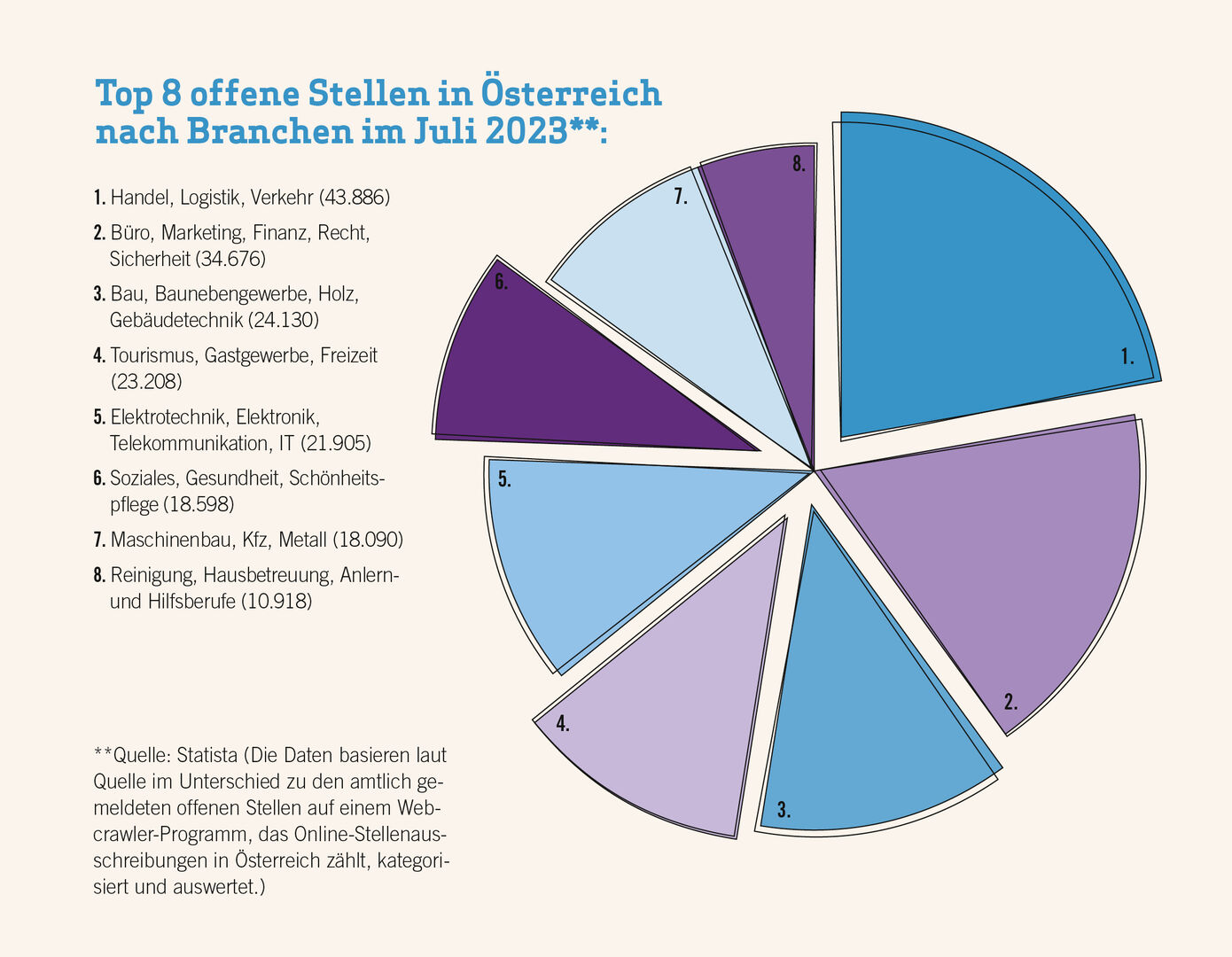 Diagramm Top 8 offene Stellen Österreich nach Branchen im Juli 2023.