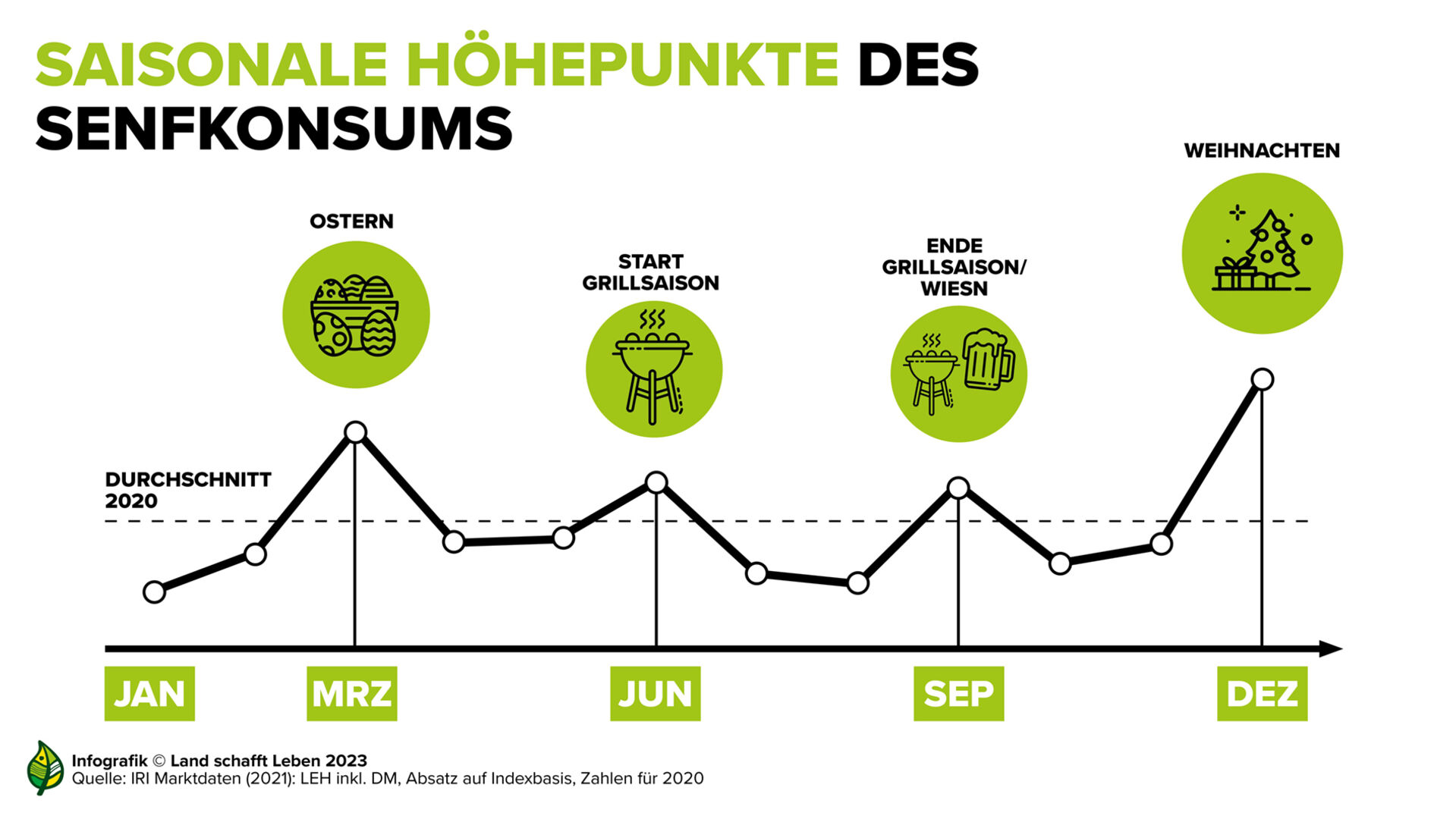 Der österreichische Senfkonsum unterliegt saisonalen Schwankungen.