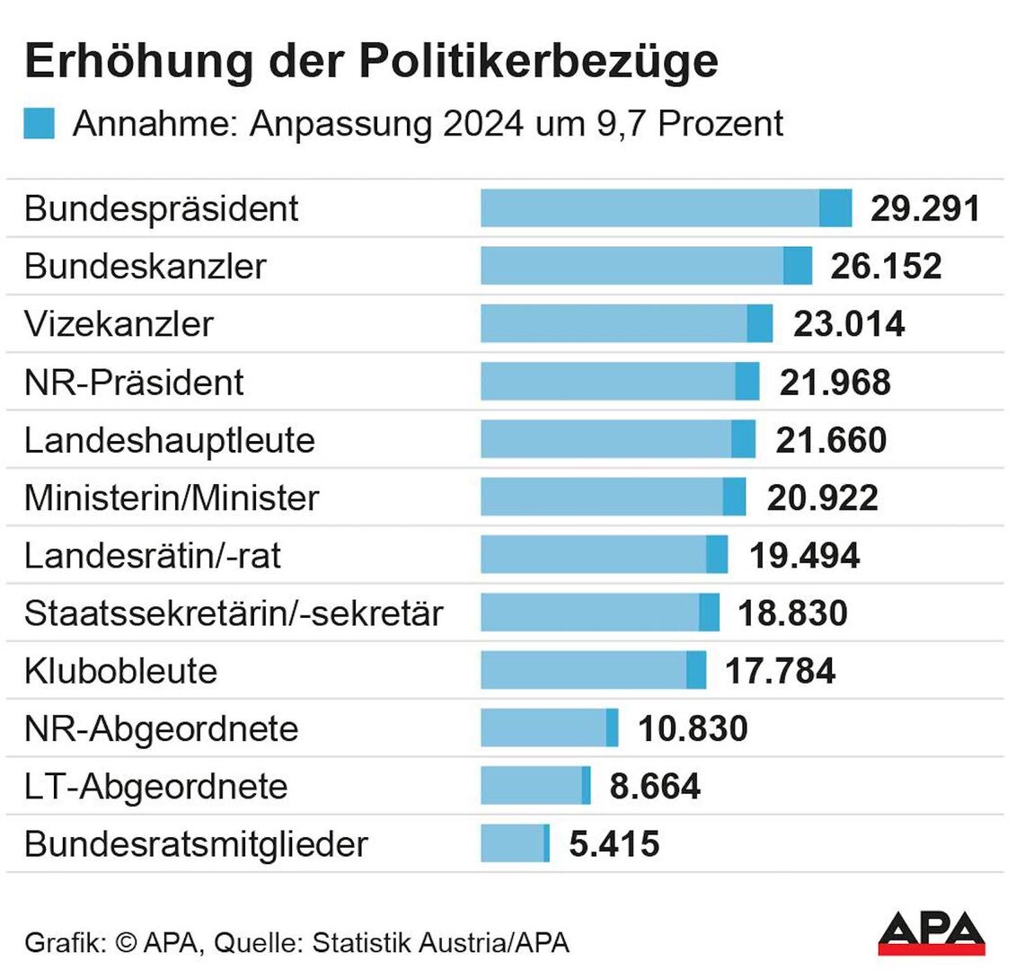 Eine Tabelle mit der errechneten Erhöhung der Politikergehälter nach Position.
