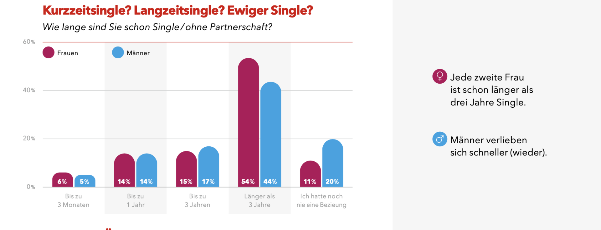 Eine Studie zeigt die unterschiedlichen Single-Zeiten.