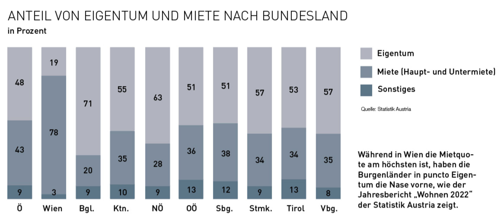 Anteil von Eigentum und Miete nach Bundesland