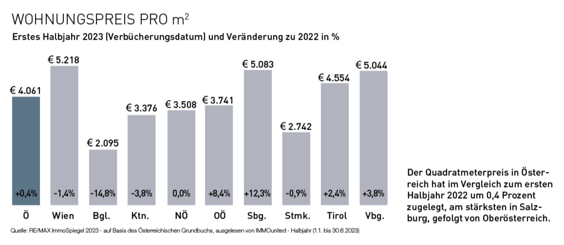 Quadratmeterpreis Österreich Vergleich erstes Halbjahr 2022 mit 2023.