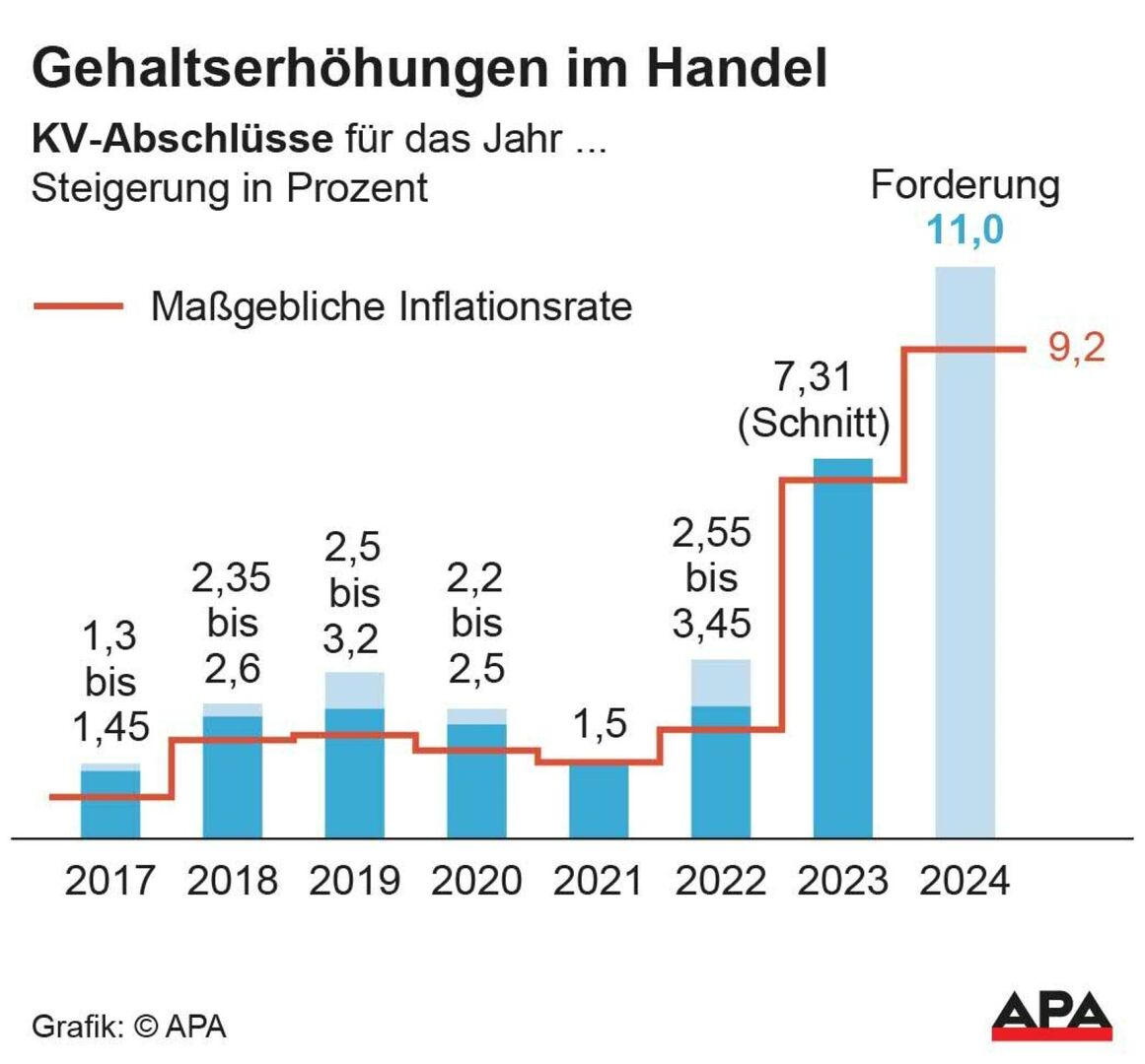 Die Gehaltserhöhungen der letzten Jahre, verglichen mit der jeweiligen Inflationsrate.