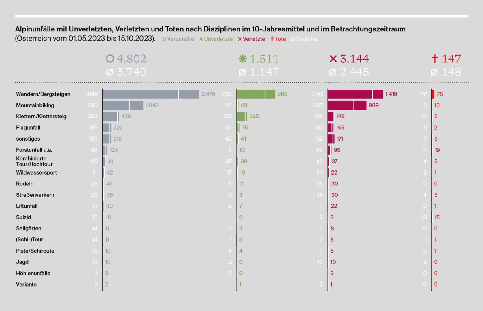 Grafik Unfall- und Todesopfer nach Disziplinen.