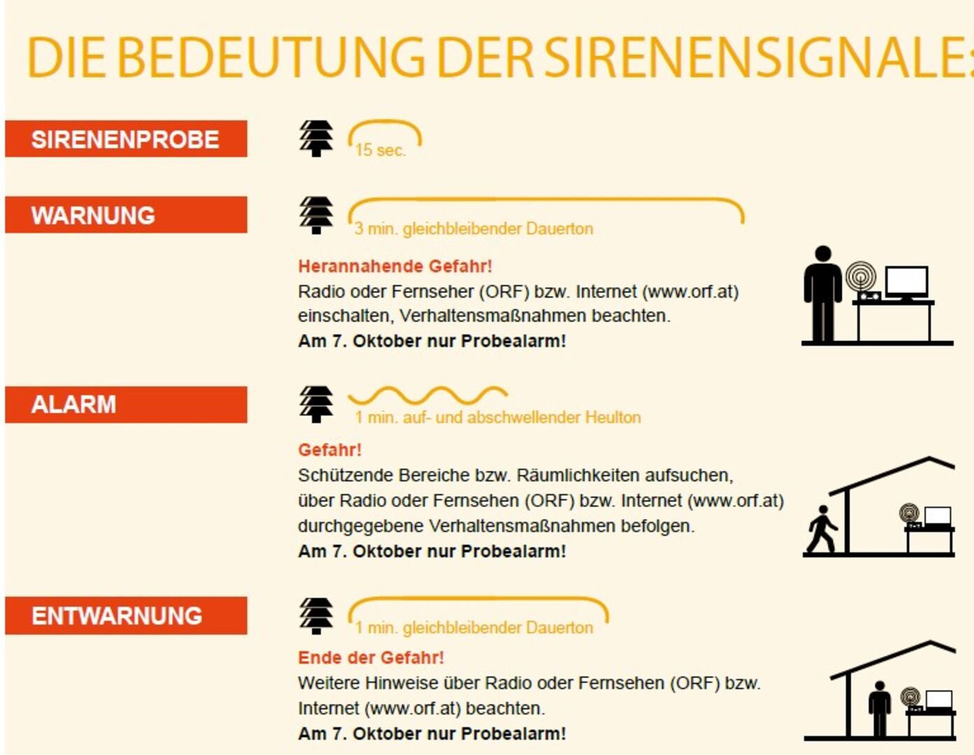 Die Bedeutung der Sirenensignale als Grafik, beschrieben im Textabschnitt darüber.