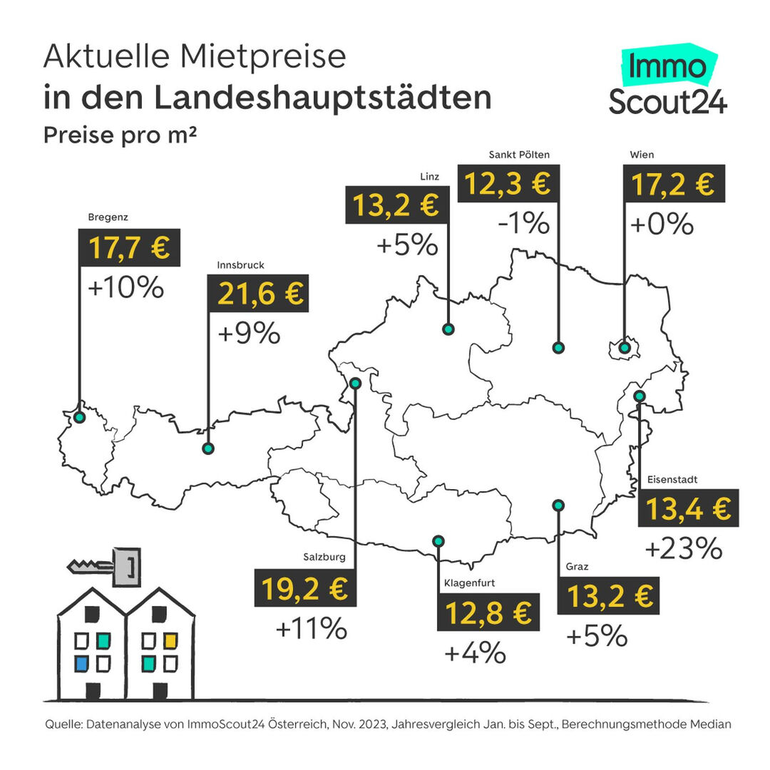Grafische Darstellung der Preisentwicklung in den Landeshauptstädten