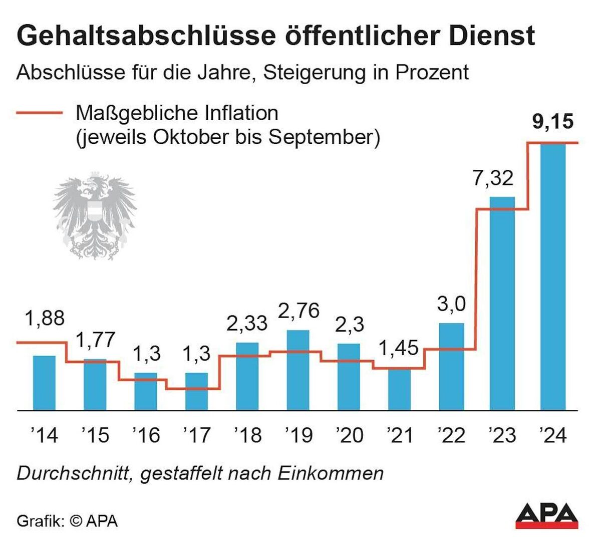 Tabelle von den Lohnerhöhungen in den letzten Jahren.